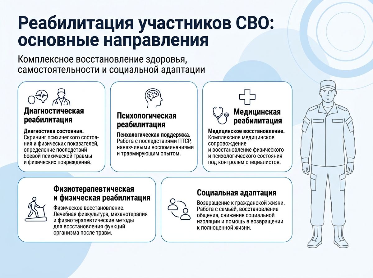 Реабилитация участников СВО в Кабардинке инфографика